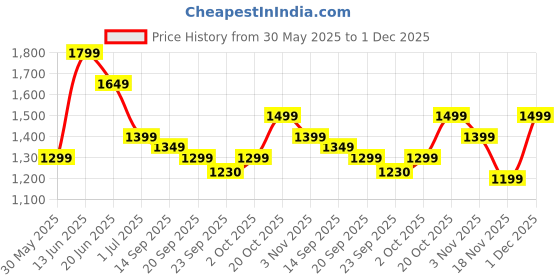 myntra.com Indo Era Checked V Neck Thread Work Pure Cotton Straight Kurta With Trousers indo era Price History Graph from 30 May 2025 to 30 Nov 2025