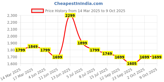 myntra.com Indo Era CheckedV-Neck Linen Straight Kurta With Trousers & Dupatta indo era Price History Graph from 14 Mar 2025 to 9 Oct 2025