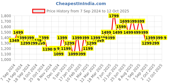 myntra.com Indo Era Chevron Printed Mandarin Collar Pure Cotton Kurta with Trousers & With Dupatta indo era Price History Graph from 7 Sep 2024 to 12 Oct 2025