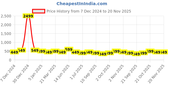 myntra.com Indo Era Classy Pink and White Striped Dupatta indo era Price History Graph from 7 Dec 2024 to 19 Nov 2025