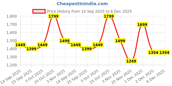 myntra.com Indo Era Colourblocked V-Neck A-Line Kurta With Trousers indo era Price History Graph from 14 Sep 2025 to 6 Dec 2025