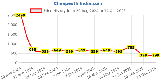 myntra.com Indo Era Cream-Coloured & Pink Woven Design Dupatta indo era Price History Graph from 20 Aug 2024 to 14 Oct 2025
