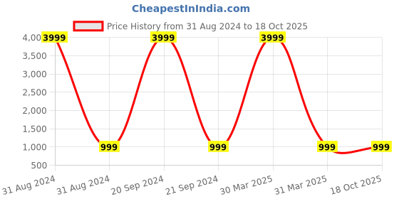 myntra.com Indo Era Embellished Gotta Patti Mirror Work Kurta indo era Price History Graph from 31 Aug 2024 to 17 Oct 2025