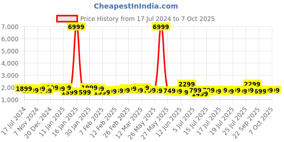 myntra.com Indo Era Embroidered A-Line Kurta With Trousers & Dupatta indo era Price History Graph from 17 Jul 2024 to 7 Oct 2025