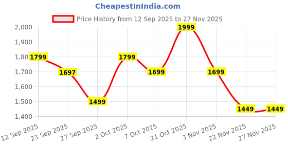 myntra.com Indo Era Embroidered A-Line Pure Cotton Tunic With Trousers indo era Price History Graph from 12 Sep 2025 to 27 Nov 2025