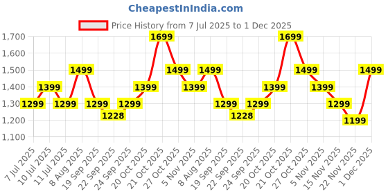 myntra.com Indo Era Embroidered A-Line Top With Palazzos Co-Ords indo era Price History Graph from 7 Jul 2025 to 1 Dec 2025