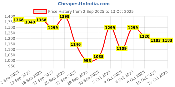 myntra.com Indo Era Embroidered A-Line Top With Trousers Co-Ords indo era Price History Graph from 2 Sep 2025 to 13 Oct 2025