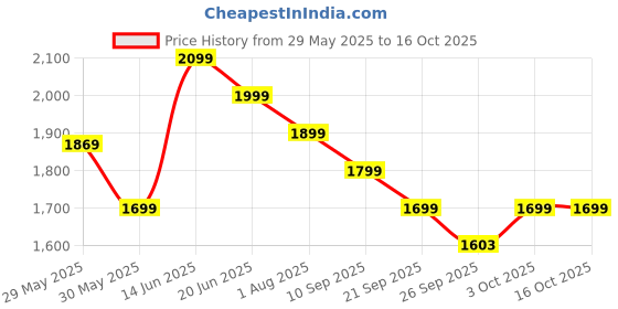 myntra.com Indo Era Embroidered A-Line Tunic & Trousers Co-Ord Set indo era Price History Graph from 29 May 2025 to 16 Oct 2025