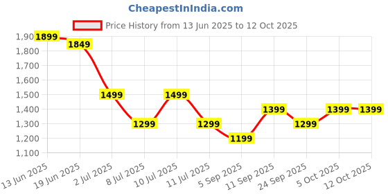 myntra.com Indo Era Embroidered A-Line Tunic & Trousers Co-Ord Set indo era Price History Graph from 13 Jun 2025 to 11 Oct 2025