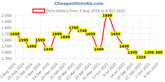 myntra.com Indo Era Embroidered Chanderi Silk Kurta With Trousers & Dupatta indo era Price History Graph from 3 Aug 2024 to 8 Oct 2025