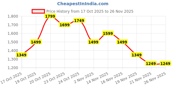 myntra.com Indo Era Embroidered Chanderi Silk Kurta with Trousers & Dupatta indo era Price History Graph from 17 Oct 2025 to 26 Nov 2025