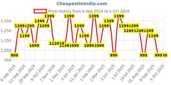 myntra.com Indo Era Embroidered Empire Sequinned Chanderi Silk Kurta with Trousers & Dupatta indo era Price History Graph from 8 Sep 2024 to 4 Oct 2025