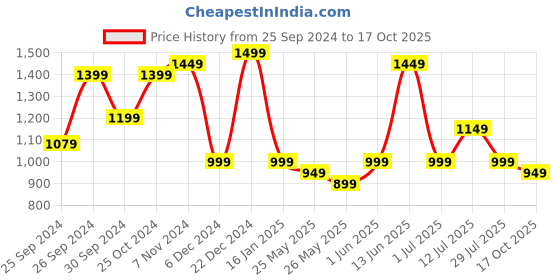 myntra.com Indo Era Embroidered Flared Sleeve Top With Trouser indo era Price History Graph from 25 Sep 2024 to 17 Oct 2025