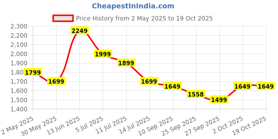 myntra.com Indo Era Embroidered Gotta Patti Kurta with Trousers & Dupatta indo era Price History Graph from 2 May 2025 to 18 Oct 2025