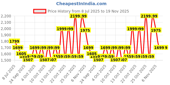 myntra.com Indo Era Embroidered Gotta Patti Work Notch Neck Kurta With Trousers & Dupatta indo era Price History Graph from 8 Jul 2025 to 19 Nov 2025