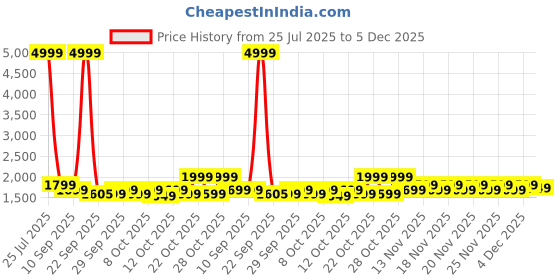 myntra.com Indo Era Embroidered Gotta Patti Work V Neck Kurta With Trousers & Dupatta indo era Price History Graph from 25 Jul 2025 to 4 Dec 2025