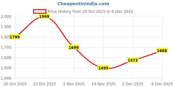myntra.com Indo Era Embroidered Kaftan Top With Trousers indo era Price History Graph from 20 Oct 2025 to 5 Dec 2025