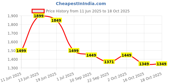 myntra.com Indo Era Embroidered Kurta with Trousers indo era Price History Graph from 11 Jun 2025 to 18 Oct 2025
