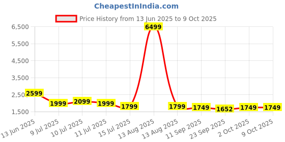myntra.com Indo Era Embroidered Kurta with Trousers & Dupatta indo era Price History Graph from 13 Jun 2025 to 8 Oct 2025