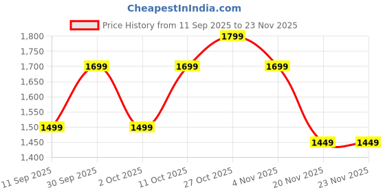 myntra.com Indo Era Embroidered Mandarin Collar A-Line Kurta With Trouser indo era Price History Graph from 11 Sep 2025 to 22 Nov 2025