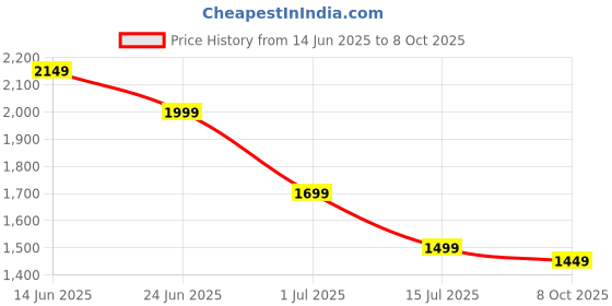 myntra.com Indo Era Embroidered Mandarin Collar A-Line Pure Cotton Kurta With Trousers And Dupatta indo era Price History Graph from 14 Jun 2025 to 8 Oct 2025