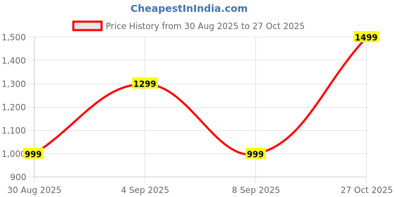 myntra.com Indo Era Embroidered Mandarin Collar Neck Top With Trousers Co-Ords indo era Price History Graph from 30 Aug 2025 to 27 Oct 2025