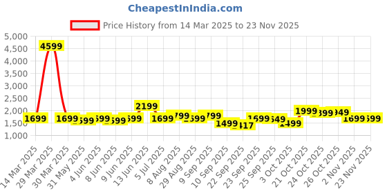 myntra.com Indo Era Embroidered Mandarin Collar Pure Cotton A-Line Kurta With Trouser & Dupatta indo era Price History Graph from 14 Mar 2025 to 22 Nov 2025