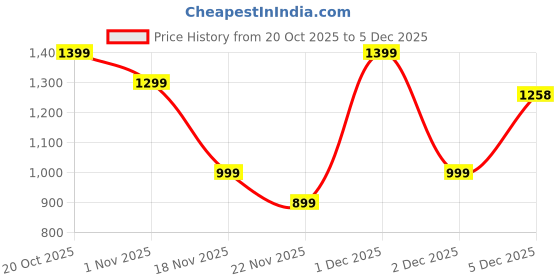 myntra.com Indo Era Embroidered Mandarin Collar Top With Trousers Co-Ords Set indo era Price History Graph from 20 Oct 2025 to 5 Dec 2025