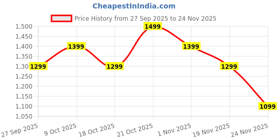 myntra.com Indo Era Embroidered Mandarin Collar Tunic With Trouser indo era Price History Graph from 27 Sep 2025 to 24 Nov 2025