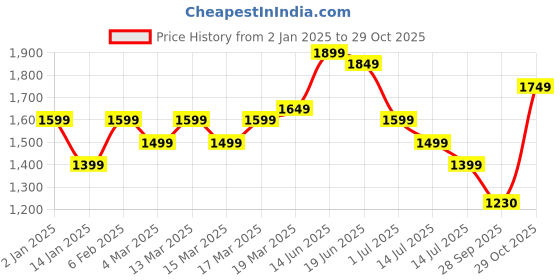 myntra.com Indo Era Embroidered Mirror Work Kurta With Trousers & Dupatta indo era Price History Graph from 2 Jan 2025 to 29 Oct 2025