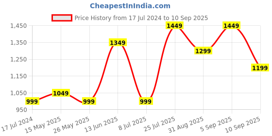 myntra.com Indo Era Embroidered Mirror Work Kurta with Trousers & With Dupatta indo era Price History Graph from 17 Jul 2024 to 10 Sep 2025
