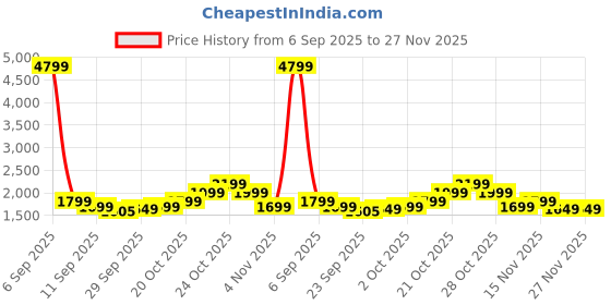 myntra.com Indo Era Embroidered Mirror Work Pure Cotton Straight Kurta With Trousers & Dupatta indo era Price History Graph from 6 Sep 2025 to 27 Nov 2025