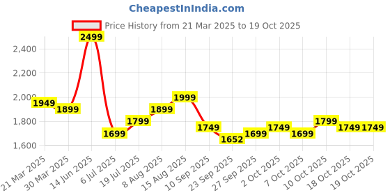 myntra.com Indo Era Embroidered Notch Neck Panelled A Line Pure Cotton Kurta With Trousers & Dupatta indo era Price History Graph from 21 Mar 2025 to 17 Oct 2025