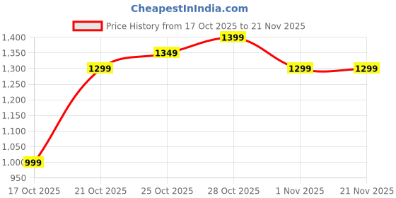 myntra.com Indo Era Embroidered Notch Neck Tunic With Trouser indo era Price History Graph from 17 Oct 2025 to 20 Nov 2025
