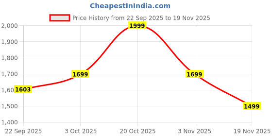 myntra.com Indo Era Embroidered Notch Neck Tunic With Trousers indo era Price History Graph from 22 Sep 2025 to 19 Nov 2025
