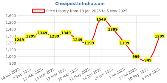 myntra.com Indo Era Embroidered Panelled Sequinned A-Line Kurta with Trousers indo era Price History Graph from 18 Jan 2025 to 5 Nov 2025