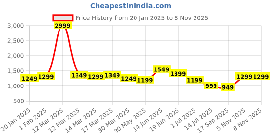 myntra.com Indo Era Embroidered Panelled Sequinned Kurta with Trousers indo era Price History Graph from 20 Jan 2025 to 7 Nov 2025