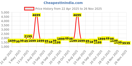 myntra.com Indo Era Embroidered Pure Cotton Kurta with Trousers & Dupatta indo era Price History Graph from 22 Apr 2025 to 25 Nov 2025