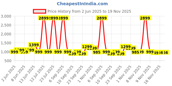 myntra.com Indo Era Embroidered Pure Cotton Kurta with Trousers & Dupatta indo era Price History Graph from 2 Jun 2025 to 19 Nov 2025
