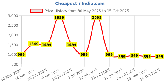 myntra.com Indo Era Embroidered Pure Cotton Kurta with Trousers & Dupatta indo era Price History Graph from 30 May 2025 to 15 Oct 2025