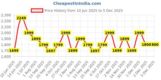 myntra.com Indo Era Embroidered Pure Cotton Mandarin Collar Kurta With Trousers Co-Ords Set indo era Price History Graph from 10 Jun 2025 to 5 Dec 2025