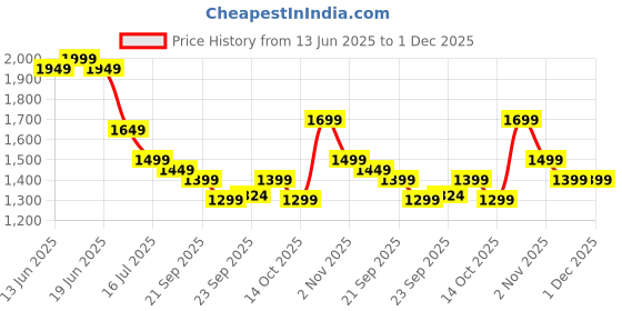 myntra.com Indo Era Embroidered Pure Cotton Top With Trousers Co-Ords indo era Price History Graph from 13 Jun 2025 to 30 Nov 2025