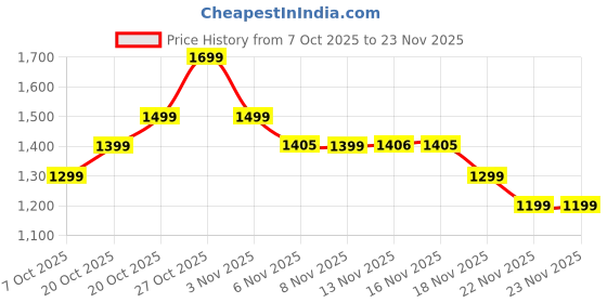 myntra.com Indo Era Embroidered Pure Cotton Tunic With Trouser indo era Price History Graph from 7 Oct 2025 to 22 Nov 2025