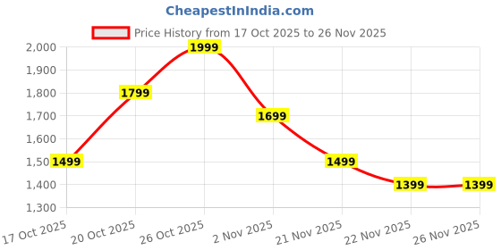 myntra.com Indo Era Embroidered Pure Cotton Tunic With Trouser indo era Price History Graph from 17 Oct 2025 to 25 Nov 2025