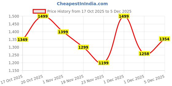 myntra.com Indo Era Embroidered Pure Cotton Tunic With Trouser indo era Price History Graph from 17 Oct 2025 to 5 Dec 2025