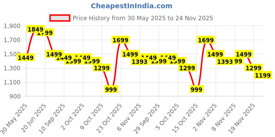 myntra.com Indo Era Embroidered Pure Cotton Tunic With Trouser Co-Ords indo era Price History Graph from 30 May 2025 to 24 Nov 2025