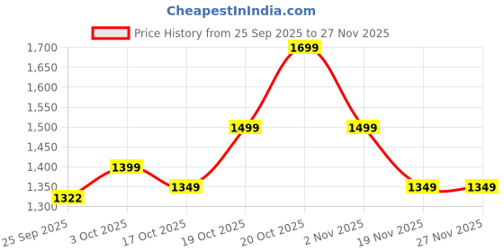 myntra.com Indo Era Embroidered Pure Cotton Tunic With Trousers Co-Ords indo era Price History Graph from 25 Sep 2025 to 26 Nov 2025
