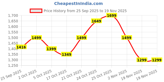 myntra.com Indo Era Embroidered Pure Cotton V Neck Top With Trouser indo era Price History Graph from 25 Sep 2025 to 19 Nov 2025