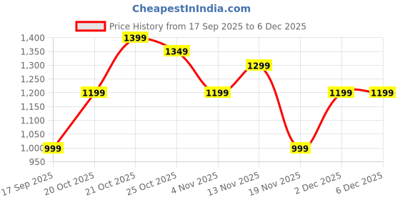 myntra.com Indo Era Embroidered Pure Cotton V-Neck Top With Trousers Co-Ords indo era Price History Graph from 17 Sep 2025 to 6 Dec 2025