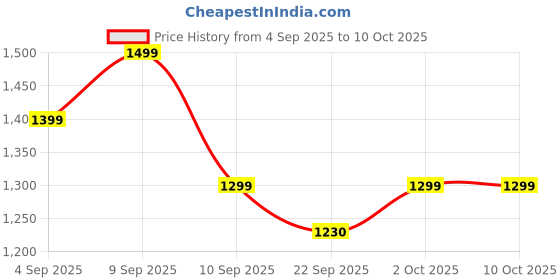 myntra.com Indo Era Embroidered Regular Beads & Stones Pure Cotton Kurta with Trousers & With Dupatta indo era Price History Graph from 4 Sep 2025 to 10 Oct 2025